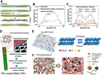 Stability Optimization Strategies of Cathode Materials for Aqueous Zinc Ion Batteries: A Mini Review